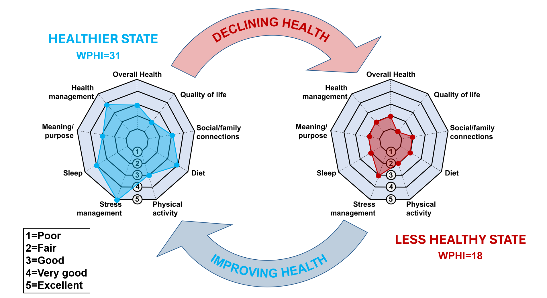 The figure shows two charts that are hypothetical graphical representations of healthier and less healthy Whole Person Health Index (WPHI) ratings. Each chart shows the 9 topic areas addressed in the WPHI, reflecting the scoring level between 1-5. The chart depicting a healthier individual shows a WPHI score of 20 while the chart depicting a less healthy individual shows a score of 30. There are two curved arrows – one pointing from the less healthy toward the healthier chart with text reading “improving health” and the other pointing from the healthier toward the less healthy chart reading “declining health.” This figure shows that health is a continuum and that the WPHI can be used to track an individual’s self-rated health trajectory over time.